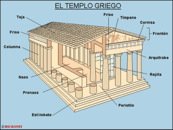 Características de la arquitectura griega